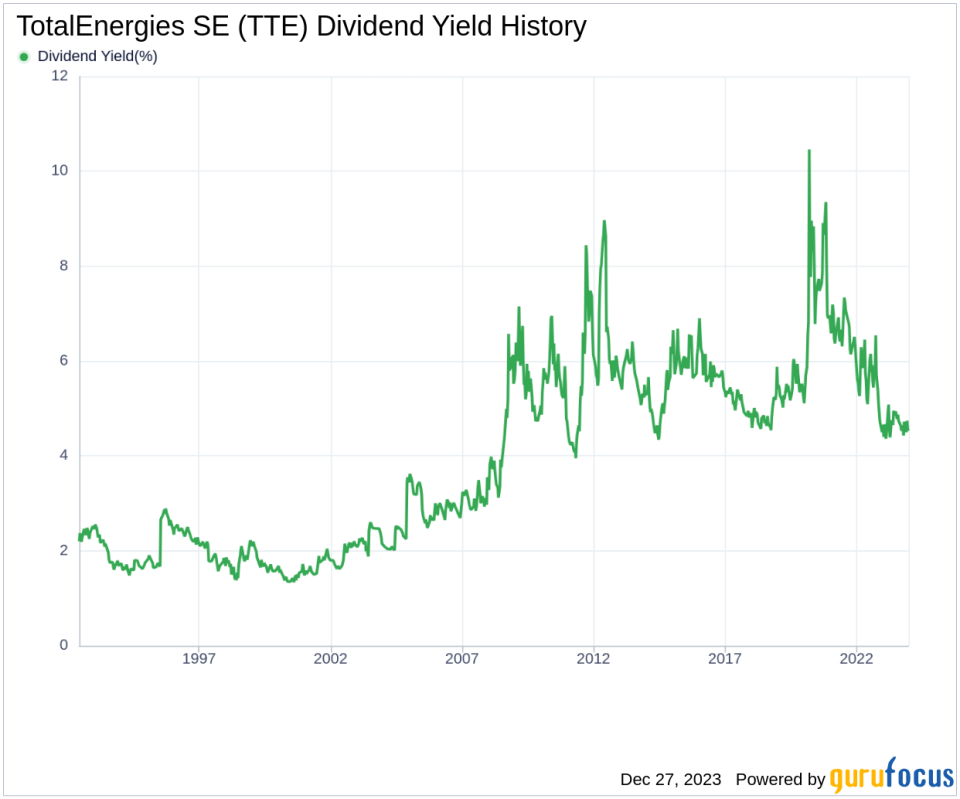 TotalEnergies SE's Dividend Analysis