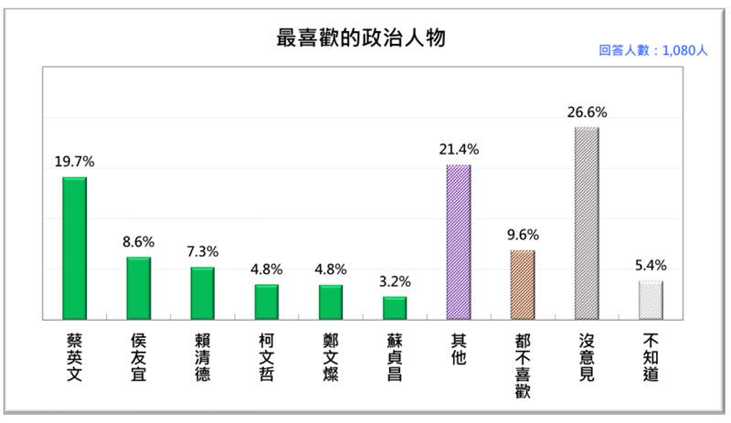 當今台灣最受歡迎的政治人物（資料來源／台灣民意基金會提供）