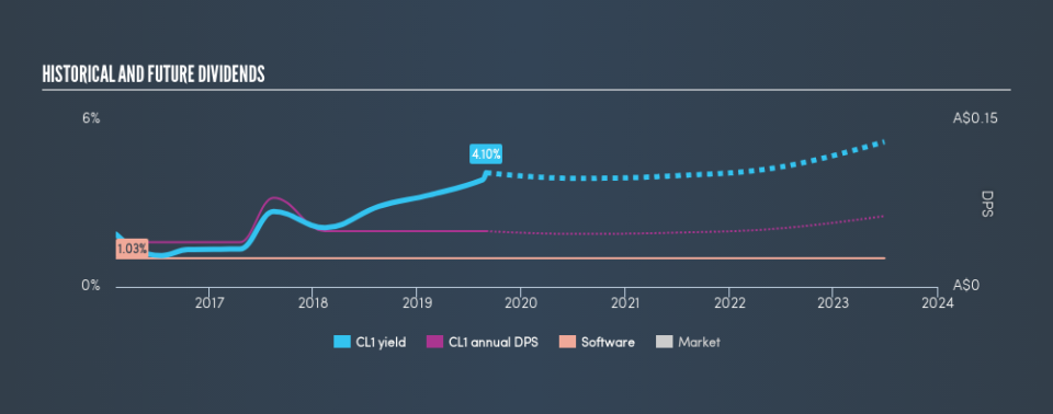 ASX:CL1 Historical Dividend Yield, August 31st 2019