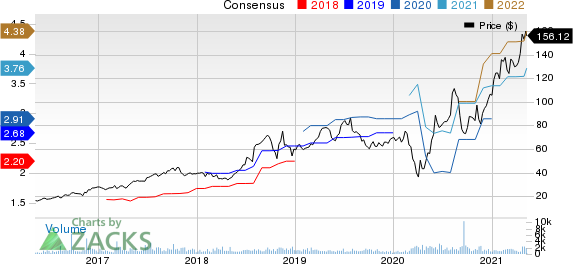 Fox Factory Holding Corp. Price and Consensus