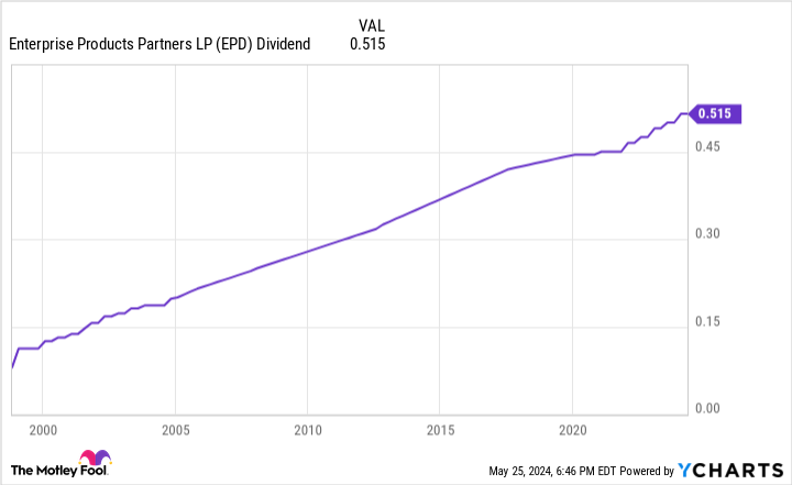EPD dividend chart
