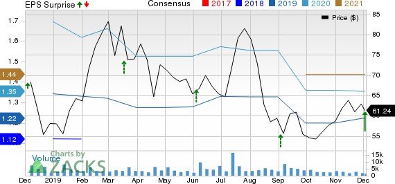 HealthEquity, Inc. Price, Consensus and EPS Surprise