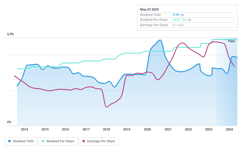 NasdaqGS:CFFI Dividend History as at Jun 2024