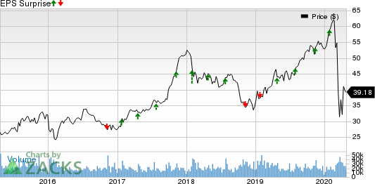 D.R. Horton, Inc. Price and EPS Surprise