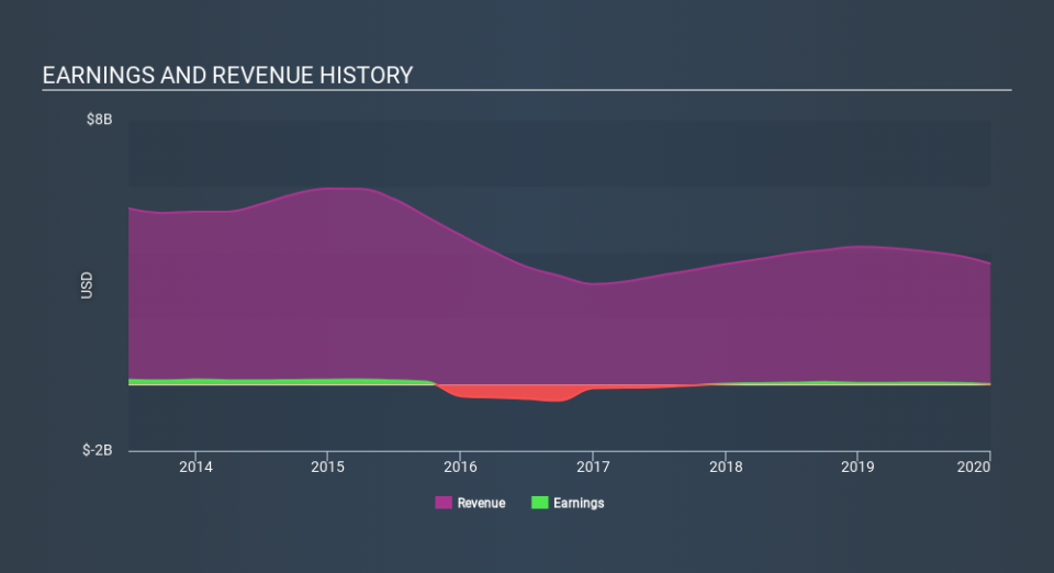 NYSE:MRC Income Statement April 27th 2020