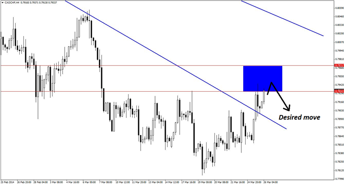 The 4-hour chart of CAD/CHF shows price already interacting with a key resistance zone where new short positions may be initiated.