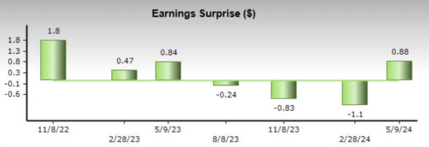 Zacks Investment Research