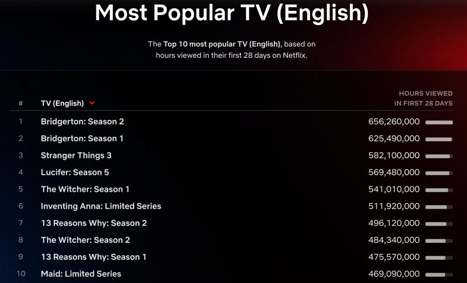 Netflix’s Top 10 English-Language Shows (Within first 28 days) - Credit: Netflix