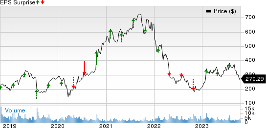 Align Technology, Inc. Price and EPS Surprise