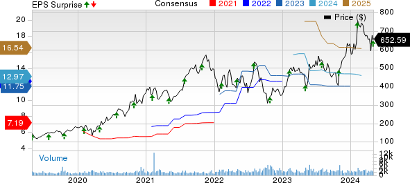 Monolithic Power Systems, Inc. Price, Consensus and EPS Surprise