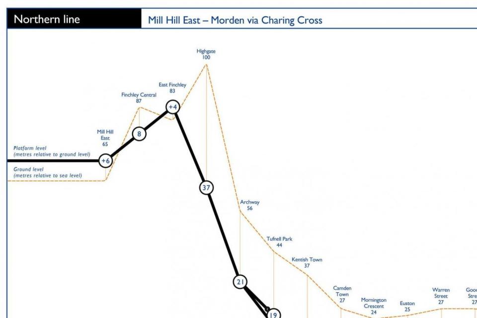 On the Northern line, Highgate station entrance is more than 60m above the platform (Daniel Silva)