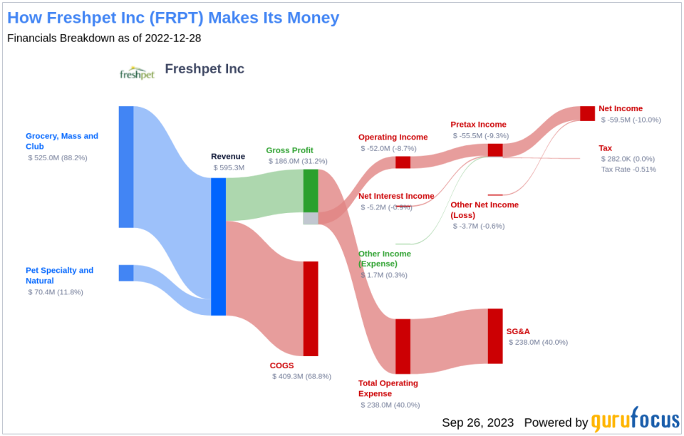 Is Freshpet (FRPT) Too Good to Be True? A Comprehensive Analysis of a Potential Value Trap