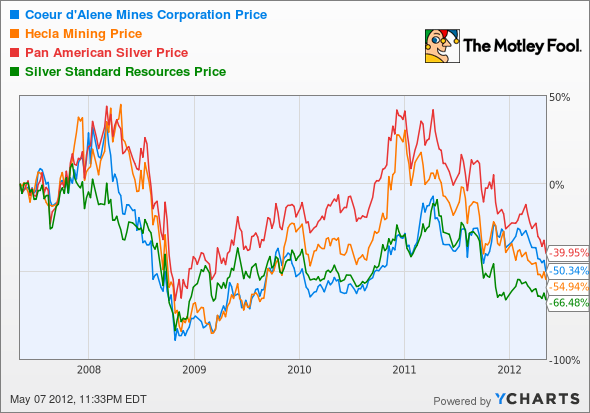 CDE Chart