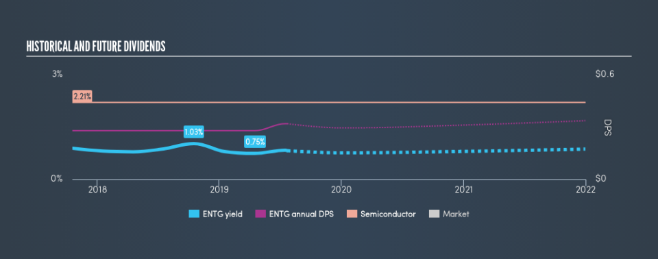 NasdaqGS:ENTG Historical Dividend Yield, July 23rd 2019