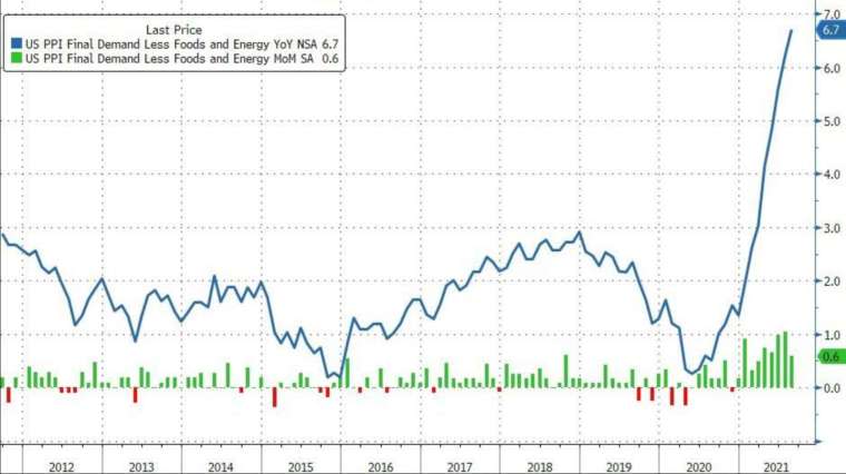 藍：美國核心PPI年增率，綠：美國核心PPI月增率 (圖：Zerohedge)