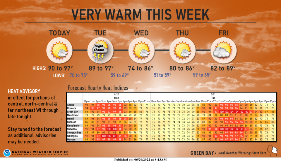It's expected to be a hot week throughout northeast and central Wisconsin.