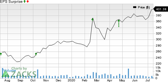 Dominos Pizza Inc Price and EPS Surprise