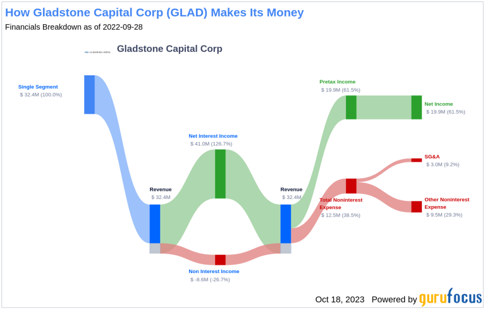 Gladstone Capital Corp's Dividend Analysis