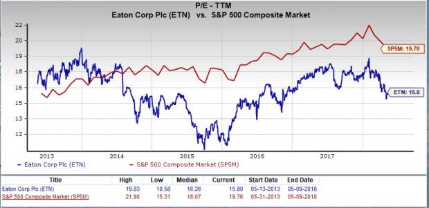 Let's see if Eaton Corporation, PLC (ETN) stock is a good choice for value-oriented investors right now from multiple angles.