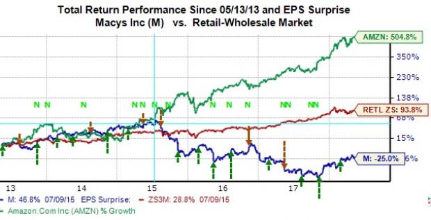 Can Retail Stocks Maintain Their Momentum?