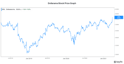 Dollarama stock price