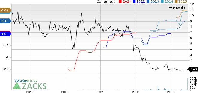 Aeglea BioTherapeutics, Inc. Price and Consensus