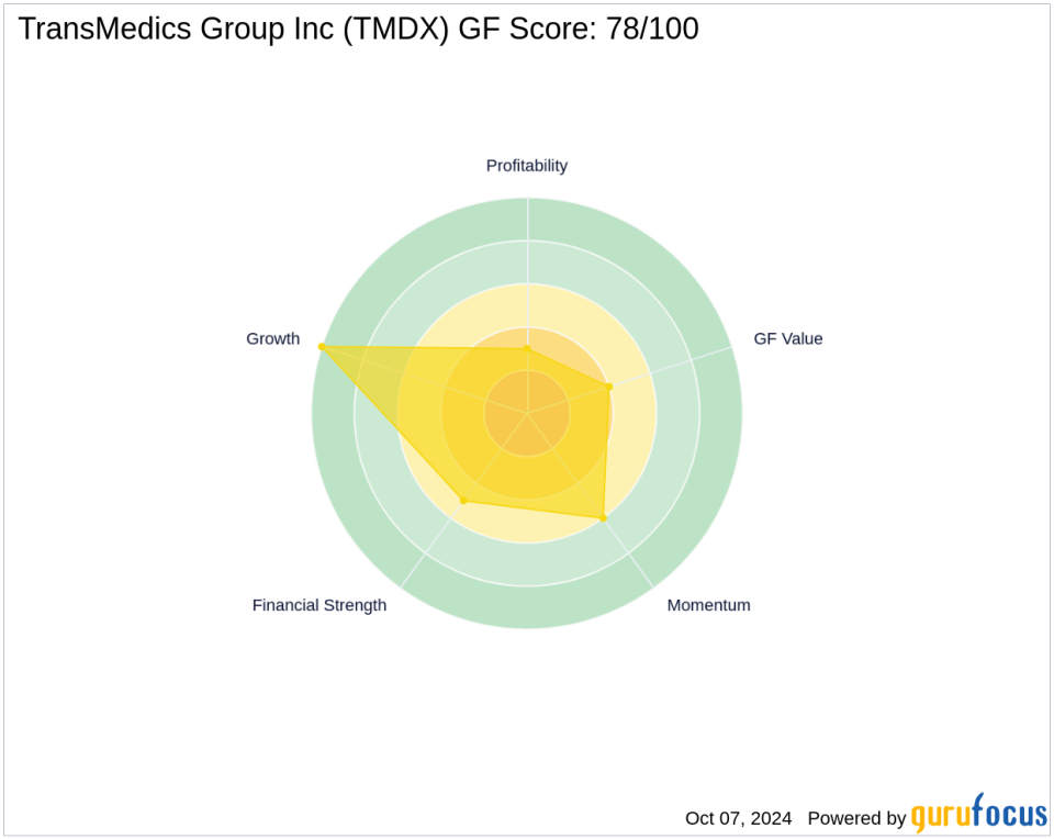 FMR LLC's Strategic Reduction in TransMedics Group Inc Shares