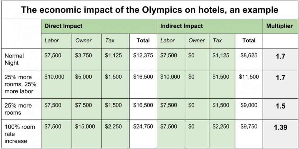 olympic economic impact chart