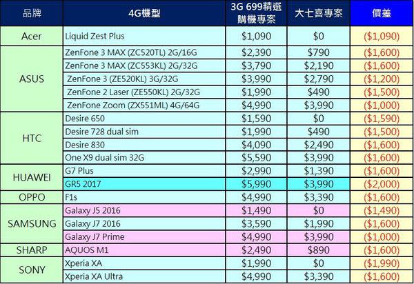 2017年二月千元以下4G上網吃到飽方案懶人包