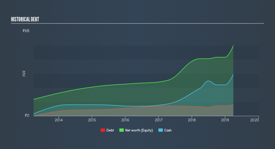 NSEI:NEWGEN Historical Debt, June 12th 2019