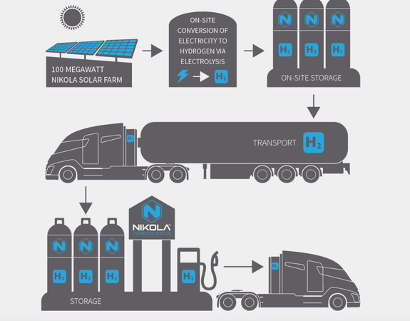 A graph showing the path from energy production to energy consumption in the Nikola ecosystem.