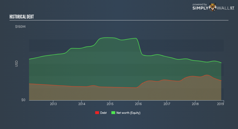 NYSE:FC Historical Debt February 13th 19