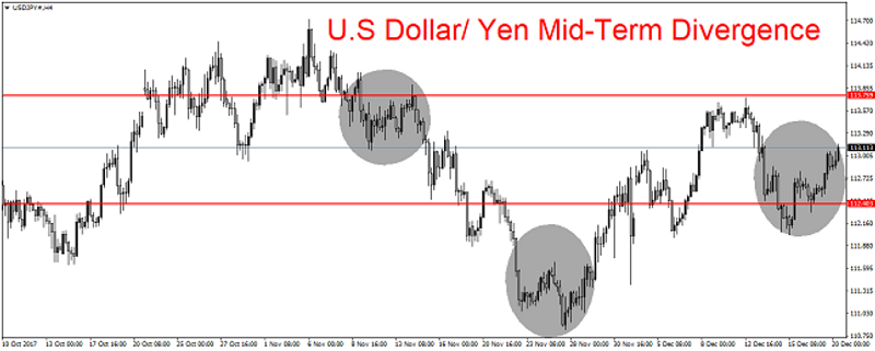 USD/JPY 4H Chart