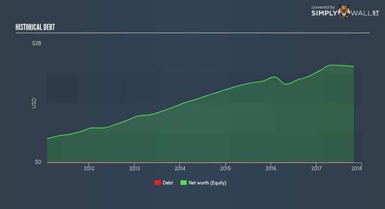 NasdaqGS:ULTA Historical Debt Jan 20th 18