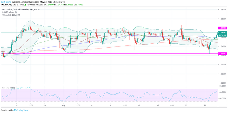 USDCAD 180 Min 23 May 2019