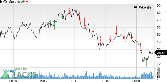 U S Concrete, Inc. Price and EPS Surprise