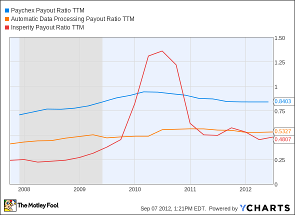 PAYX Payout Ratio TTM Chart