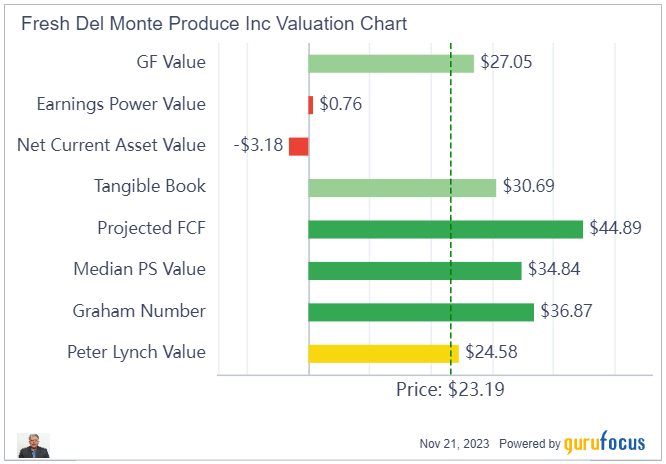Fresh Del Monte: A Cheap but Cyclical Stock