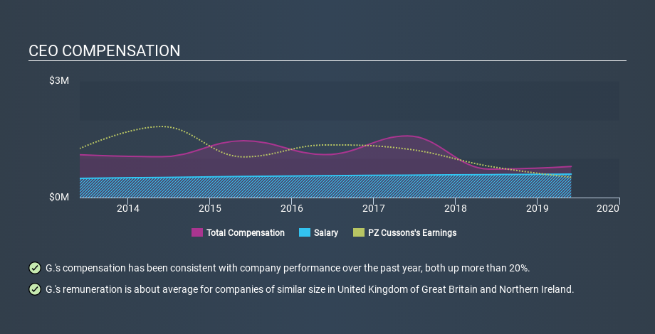 LSE:PZC CEO Compensation, December 23rd 2019