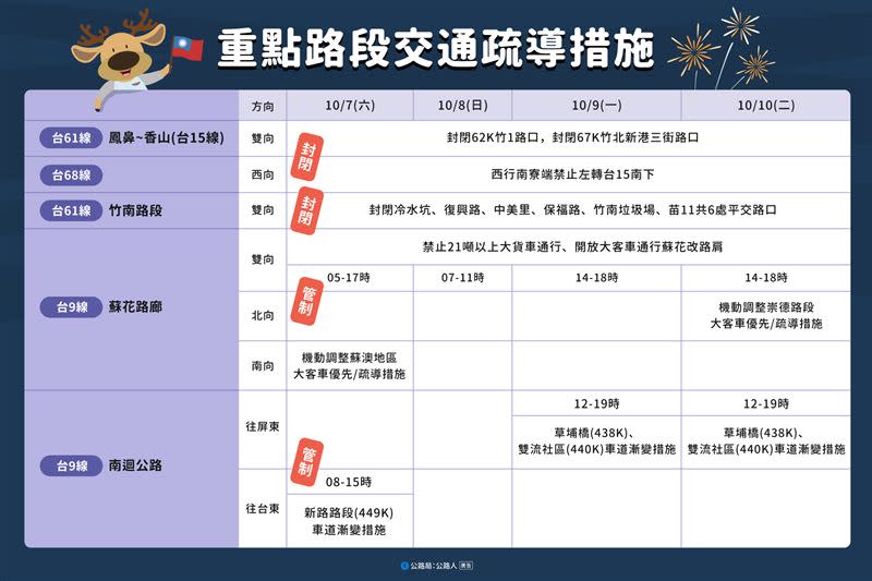 國慶連假交通疏導措施。（圖／公路局提供）