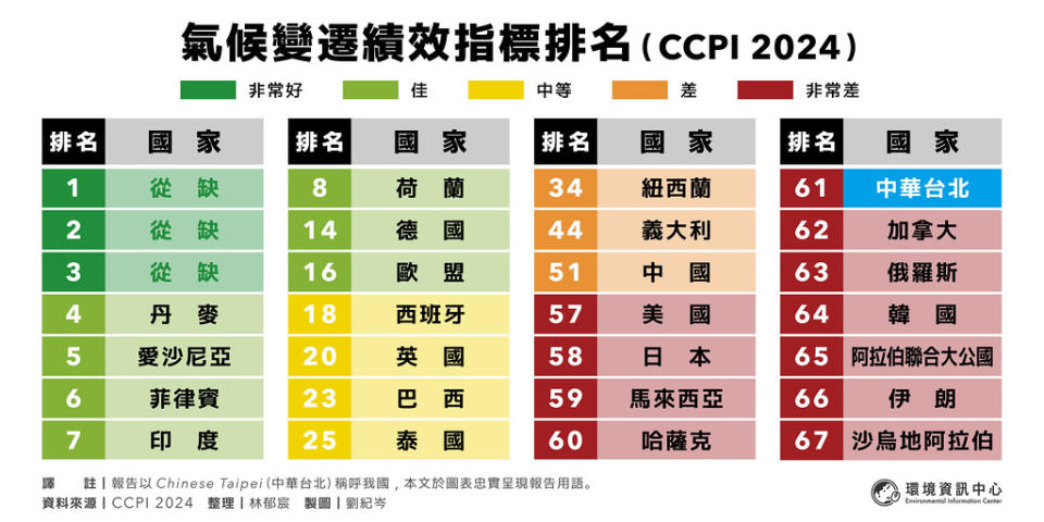 氣候變遷績效指標排名（CCPI 2024）