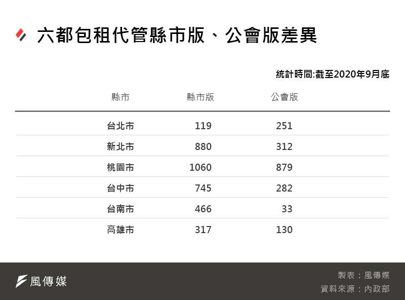 20201008-SMG0035-_B六都第二期包租代管縣市版、公會版差異-（截至2020年9月底）