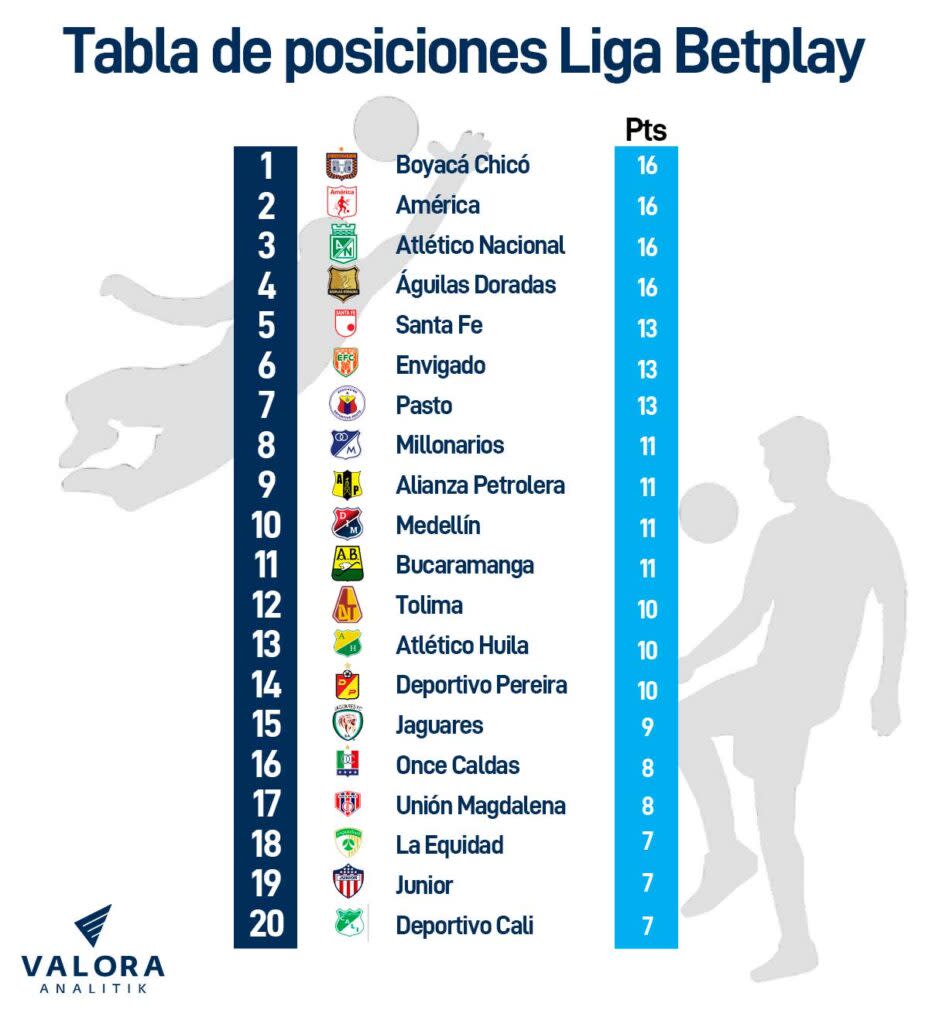 Tabla de posiciones de la Liga Betplay tras la novena fecha.