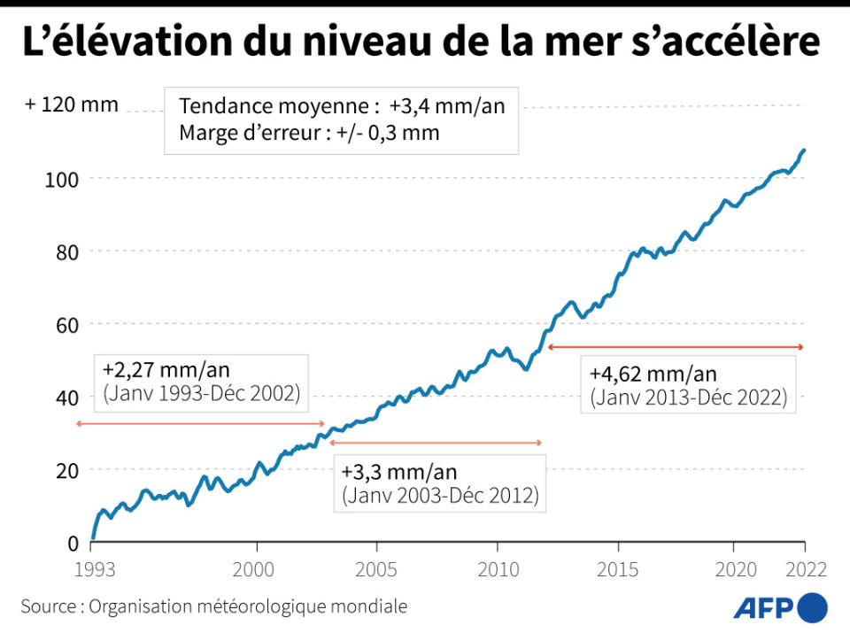 <span>Évolution du niveau de la mer de 1993 à 2022</span><div><span>AFP</span></div>