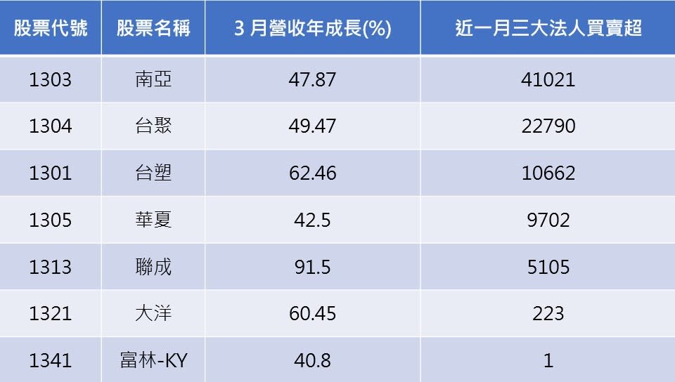 資料來源：CMoney
