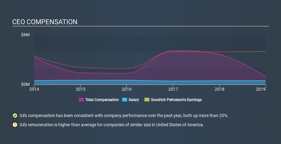 AMEX:GDP CEO Compensation, January 19th 2020