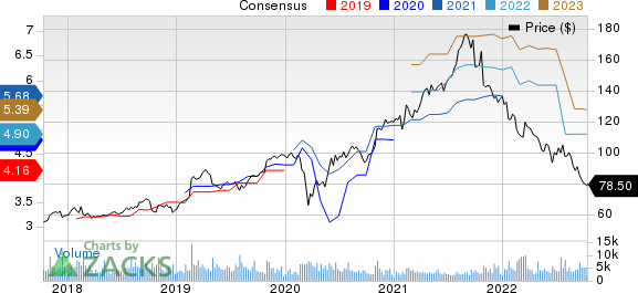 mgni stock forecast zacks