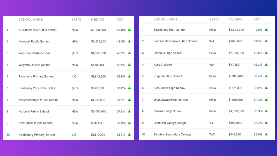 Schools are ranked by the annual house price growth of the school catchment. LEFT: Primary schools; RIGHT: secondary schools. (Source: Domain)