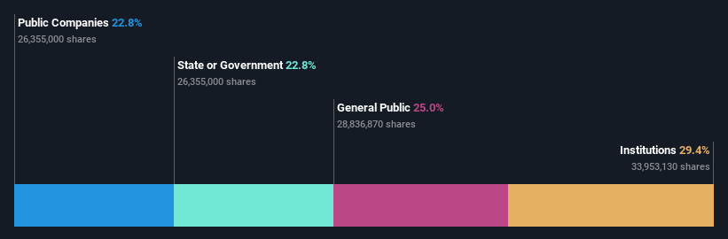 ownership-breakdown