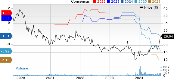 EchoStar Corporation Price and Consensus